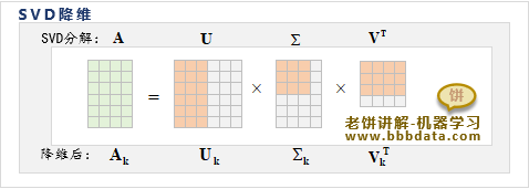 SVD降维操作流程 