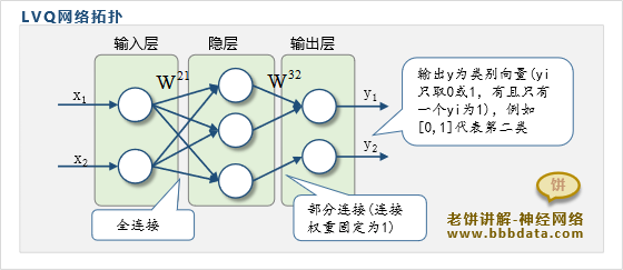 LVQ的神经网络结构拓扑图