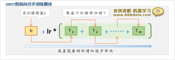 GBDT前向分步训练顺序