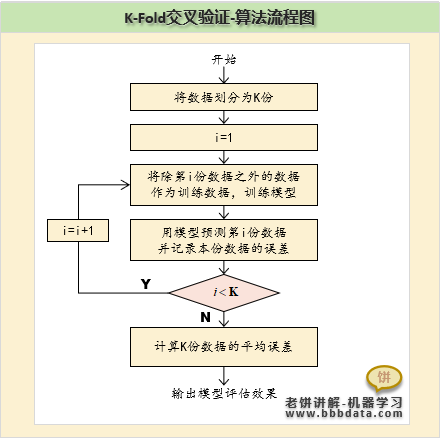 K-Fold交叉验证算法流程图