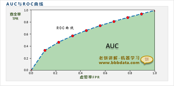 AUC与ROC曲线