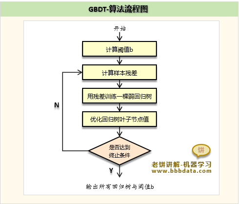 GBDT集成算法的算法流程