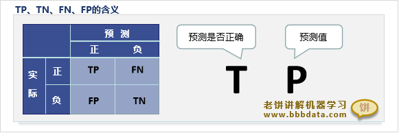 TP、TN、FN、FP是什么