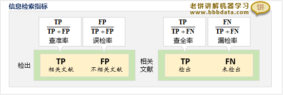 查准率、误检率、查全率与漏检率