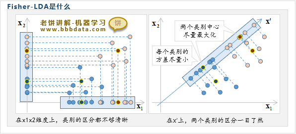 Fisher线性判别分析是什么