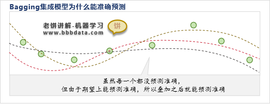 Bagging集成算法的原理