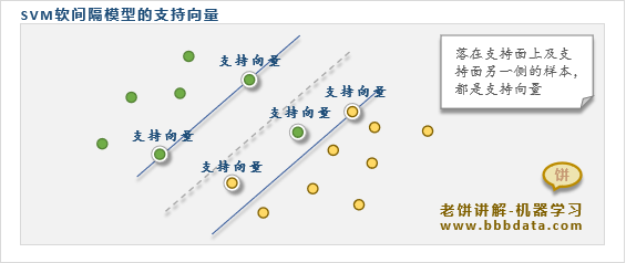 SVM的支持向量