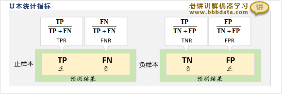 TPR、FNR、TNR、FPR指标是什么