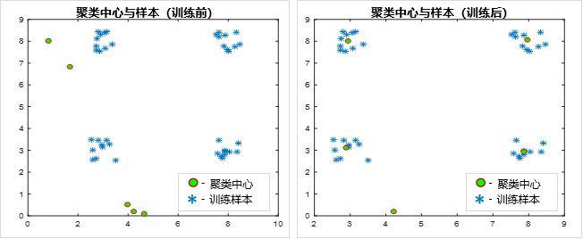 kohonen规则聚类结果展示