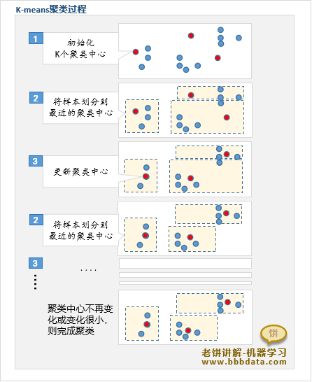 k-means聚类过程示例