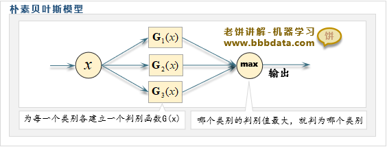 朴素贝叶斯模型是什么