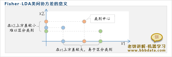 Fisher-LDA线性判别分析的类间协方差