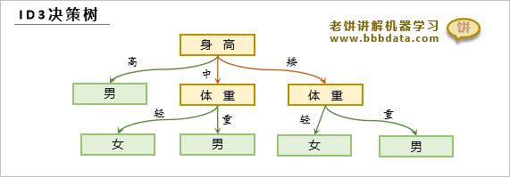 ID3决策树是什么