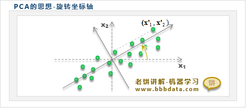 PCA的思想-旋转坐标轴