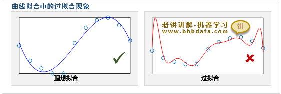 曲线拟合中的过拟合现象