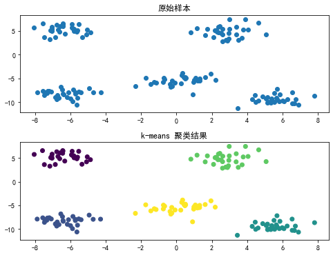 k-means聚类结果