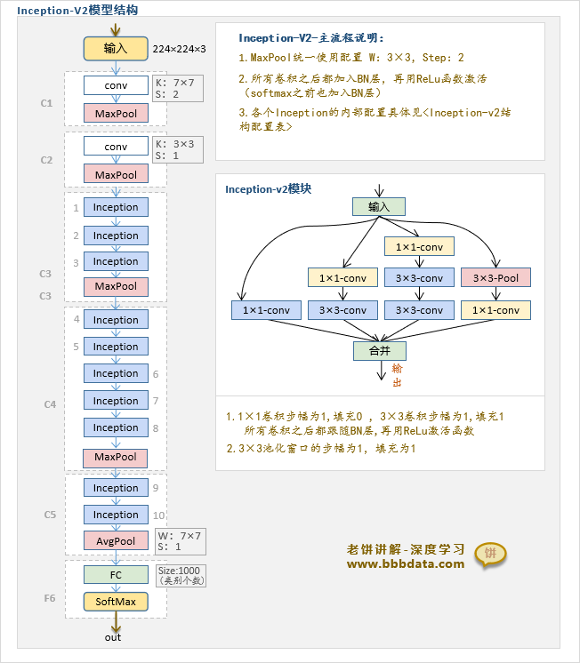 Inception-V2卷积神经网络的模型结构