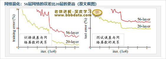 什么是网络退化