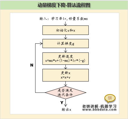 动量梯度下降法的算法流程图