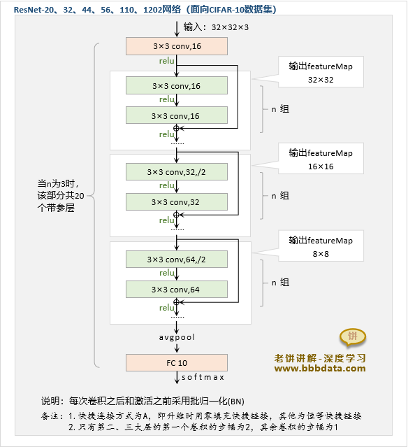 ResNet-20、32、44、56、110、1202的模型通用结构