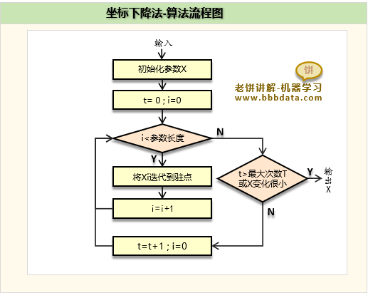 坐标下降法-算法流程图