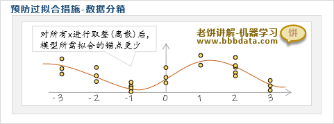 预防过拟合方法三：数据分箱