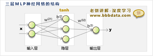 三层MLP神经网络的结构