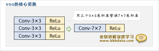  VGGNet的核心思路-3x3卷积