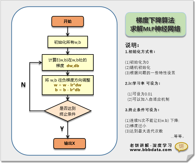 梯度下降算法求解MLP神经网络的算法流程