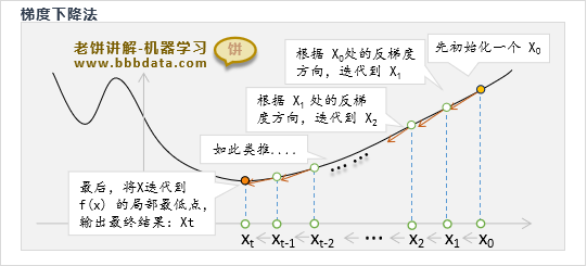 梯度下降法与逻辑回归