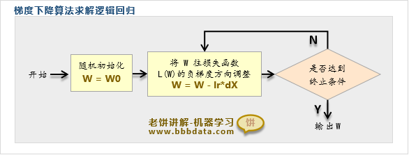 梯度下降法训练逻辑回归模型流程