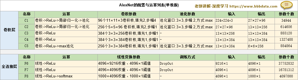 AlexNet的配置列表