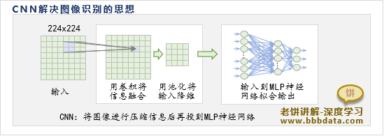 CNN卷积神经网络的解决图像问题的思路