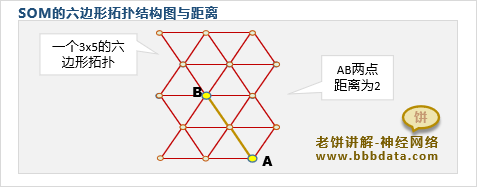 SOM的六边形拓扑结构