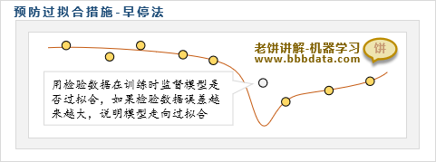 预防过拟合方法七： 早停法（Early Stopping）