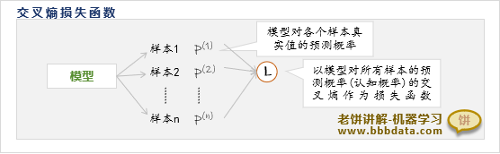 交叉熵损失函数