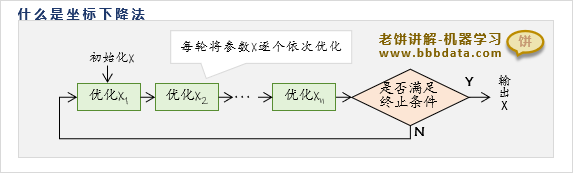 什么是坐标下降法