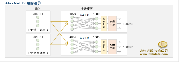 AlexNet-F8全连接层的运算过程