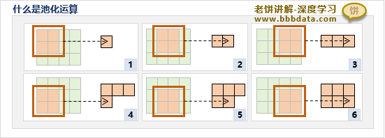 CNN的池化运算是什么