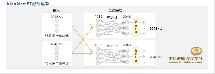 AlexNet-F7全连接层的运算过程