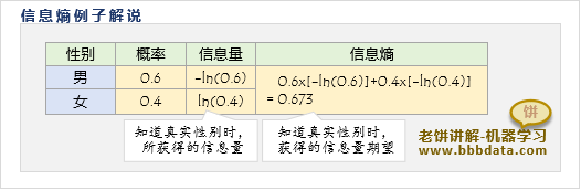 信息熵计算例子解说