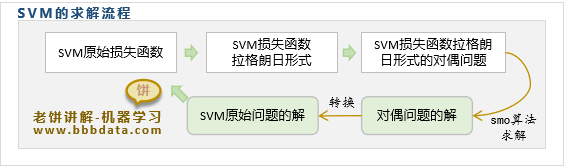 SVM的求解流程