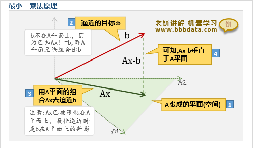 最小二乘法原理