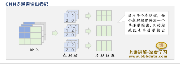 CNN卷积-多输出通道