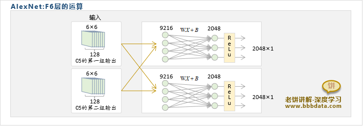 AlexNet-F6全连接层的运算过程