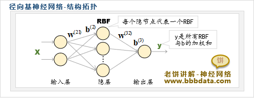 RBF神经网络的拓扑结构