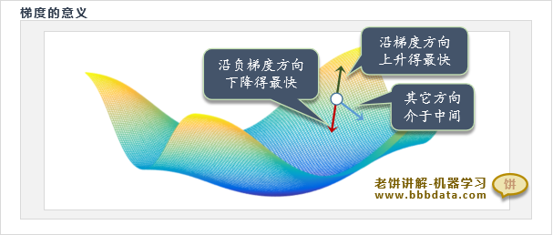 梯度下降法中负梯度的意义