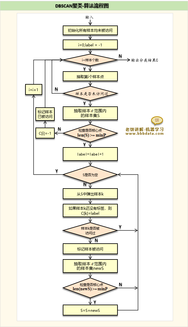 DBSCAN聚类算法流程图