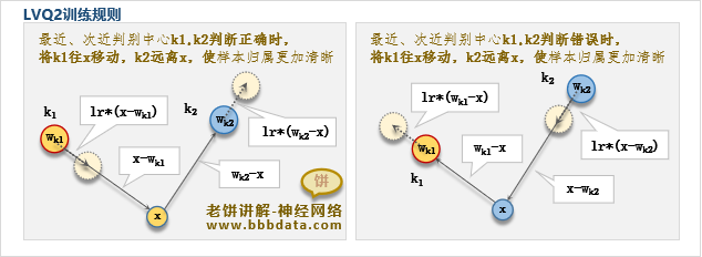 LVQ2训练规则