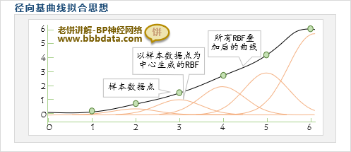 RBF神经网络曲线拟合